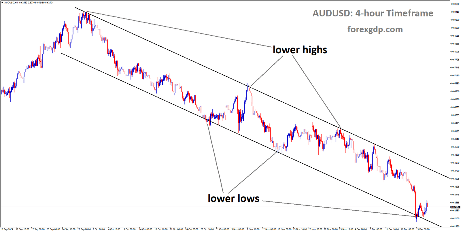 AUDUSD is moving in a downtrend channel