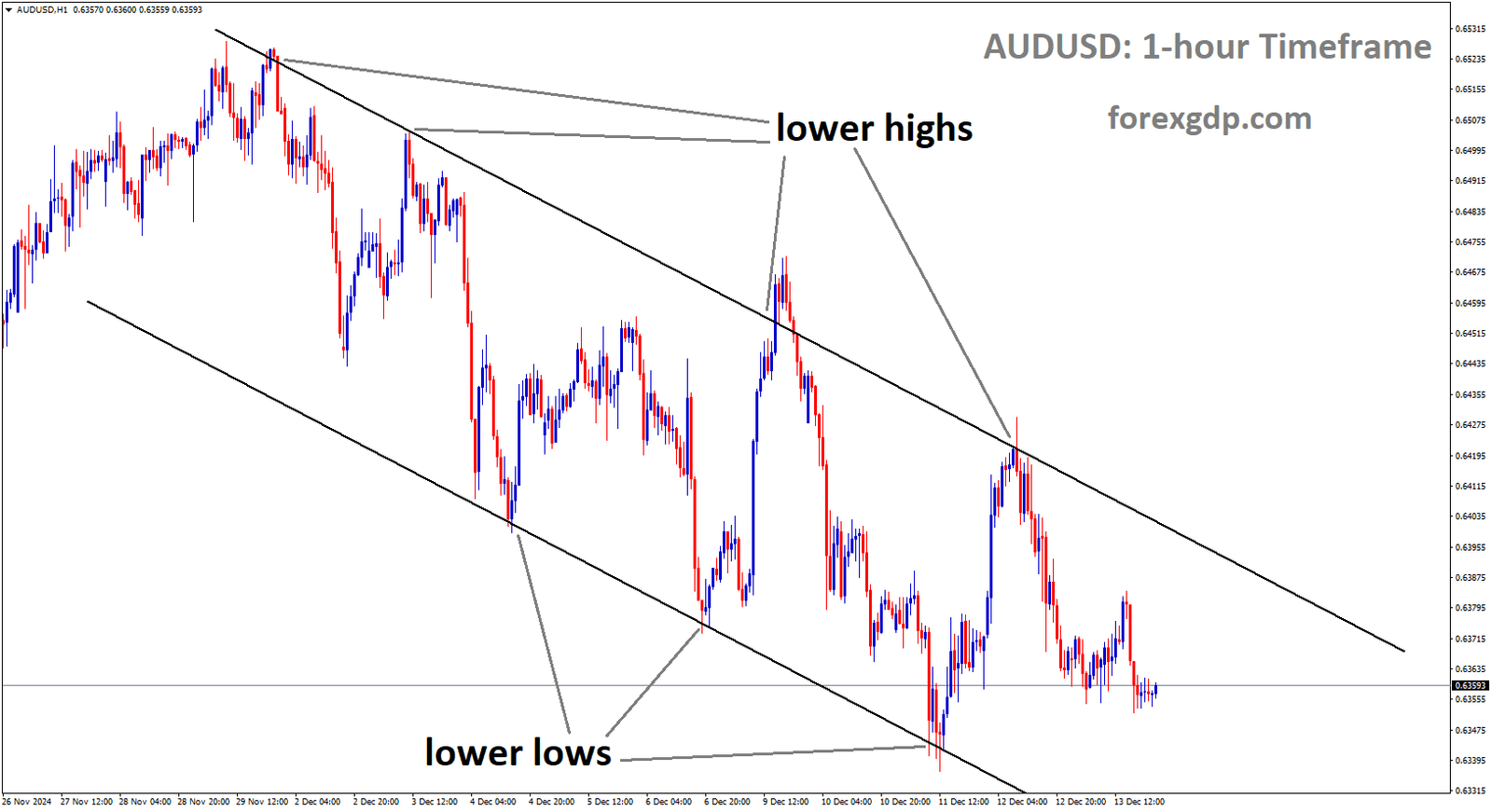 AUDUSD is moving in a downtrend channel