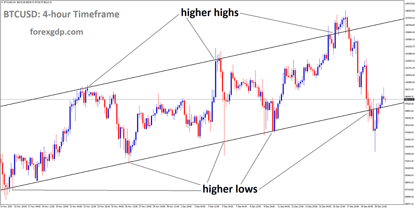 BTCUSD is moving in an Ascending channel, and the market has reached the higher low area of the channel