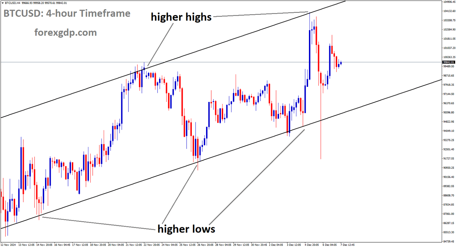 BTCUSD is moving in an uptrend channel