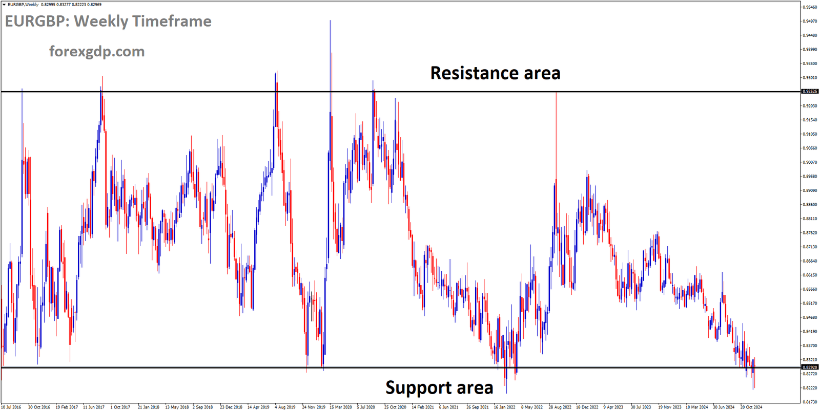 EURGBP is moving in a box pattern, and the market has reached the resistance area of the pattern