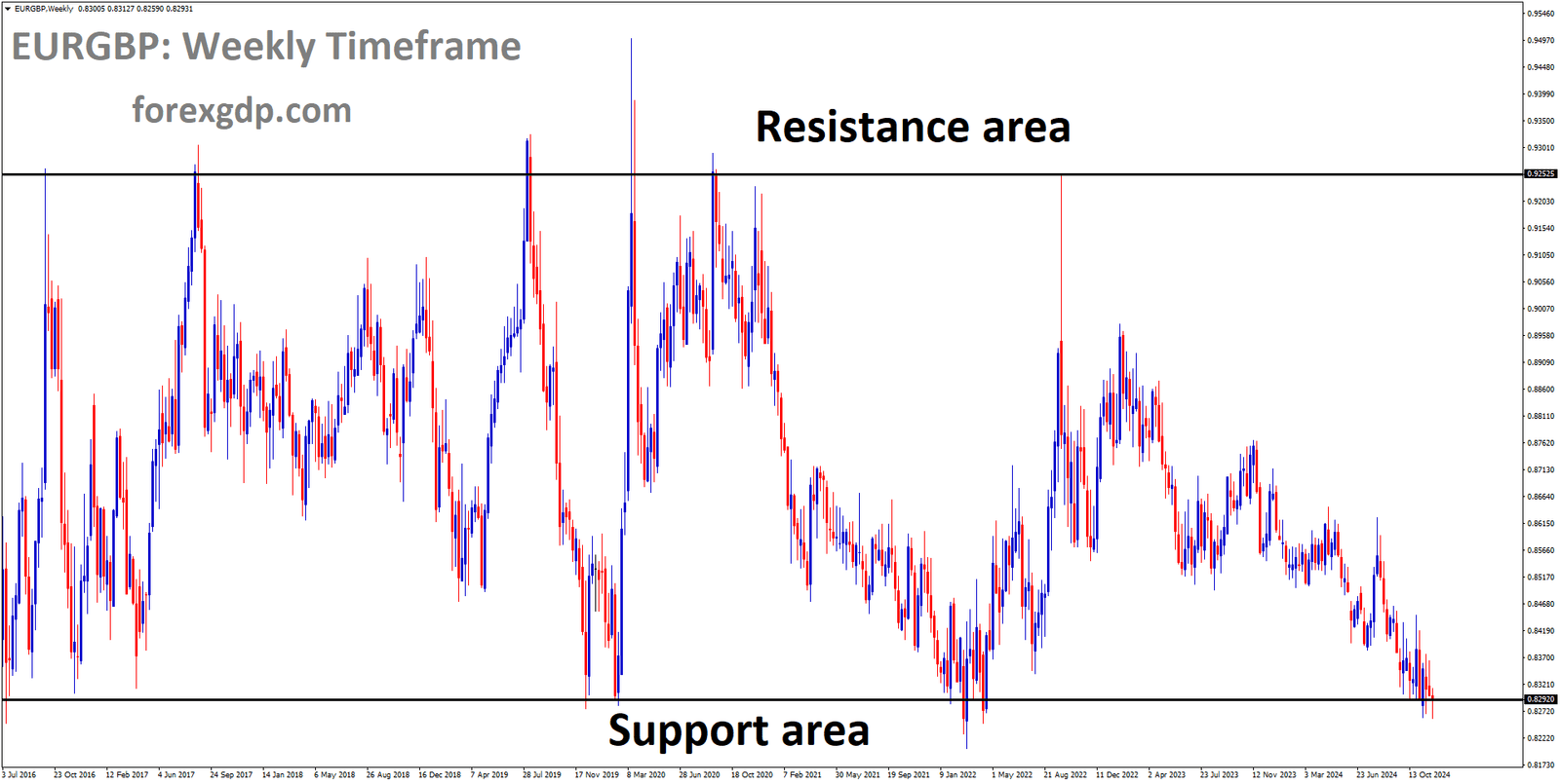 EURGBP is moving in a box pattern, and the market has reached the support area of the pattern