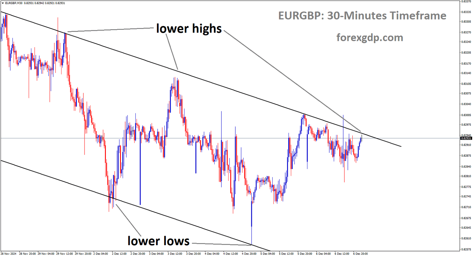 EURGBP is moving in a descending channel, and the market has reached the lower high area of the channel