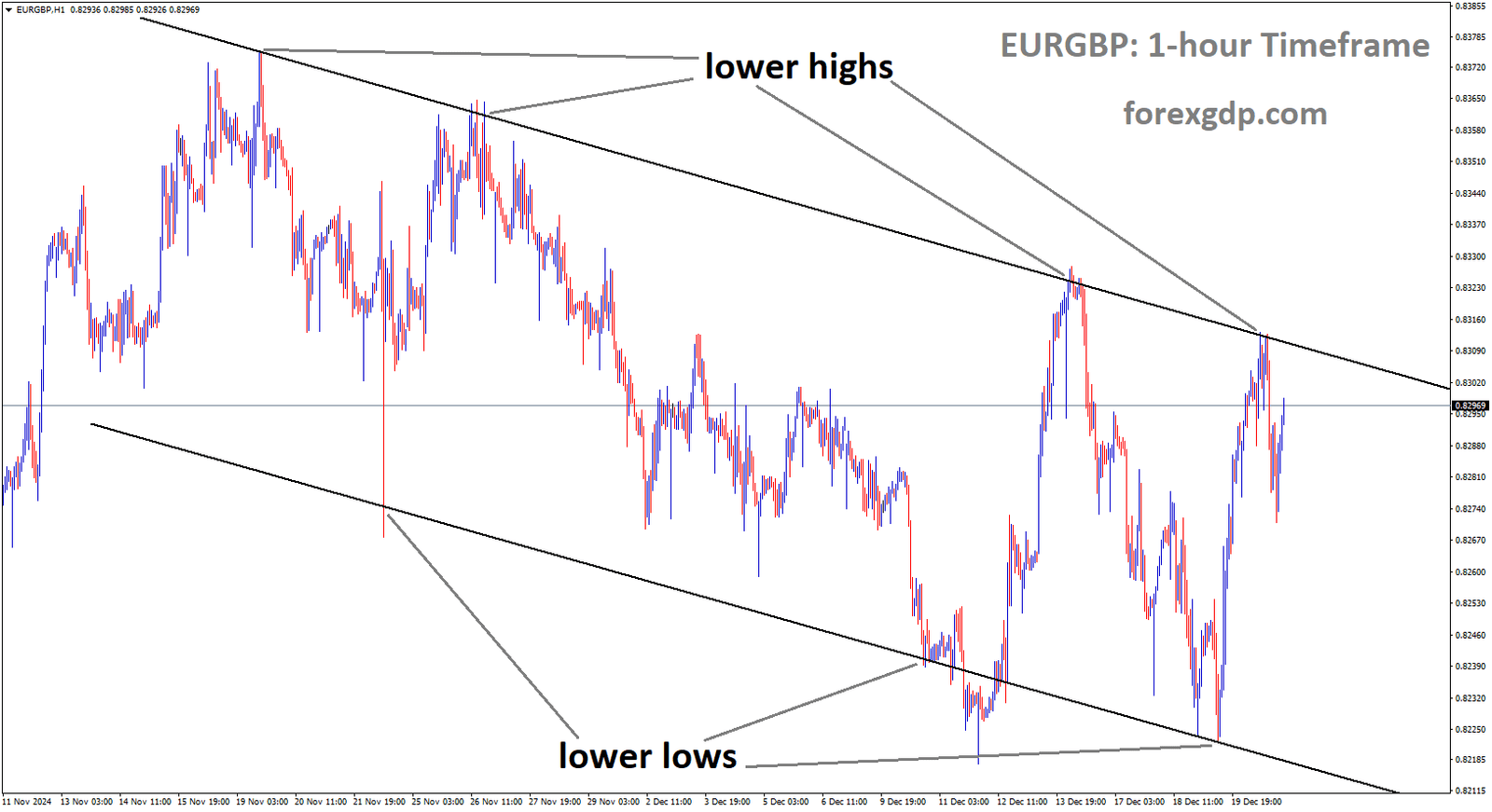 EURGBP is moving in a descending channel