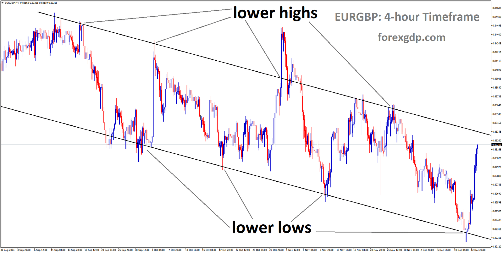 EURGBP is moving in a downtrend channel