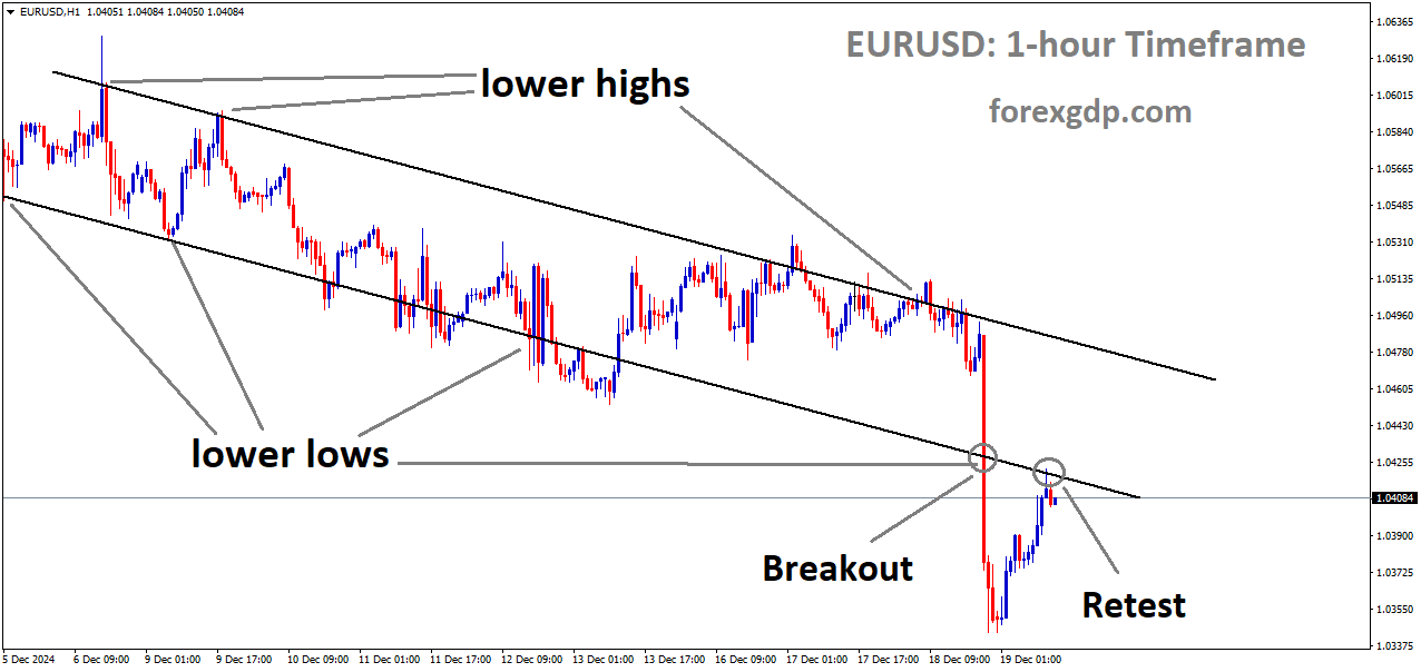 EURUSD at the retest area and the lower low area