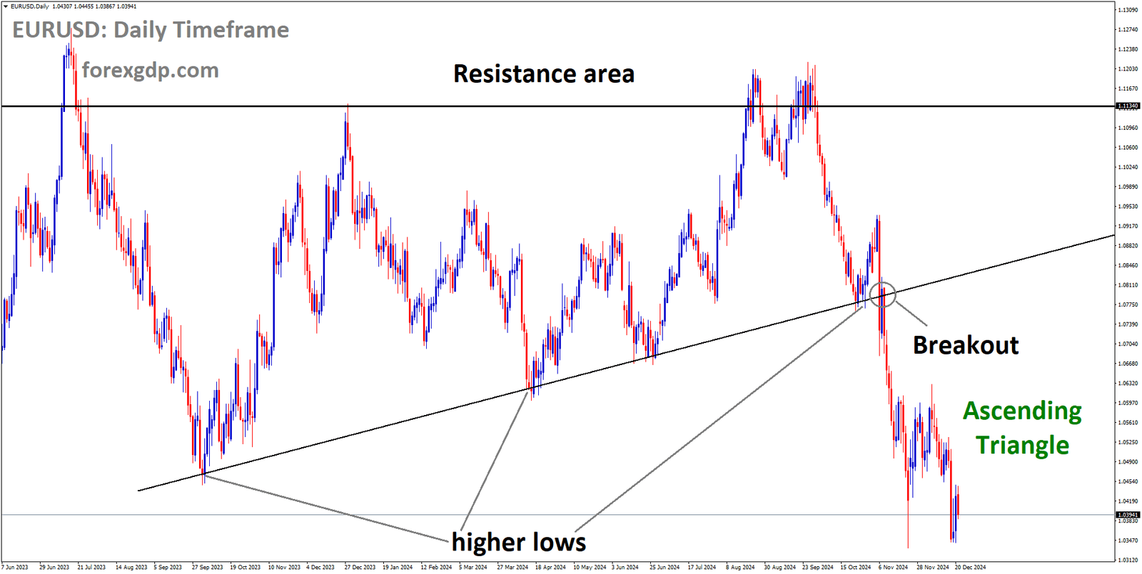 EURUSD has broken the Ascending Triangle in the downside