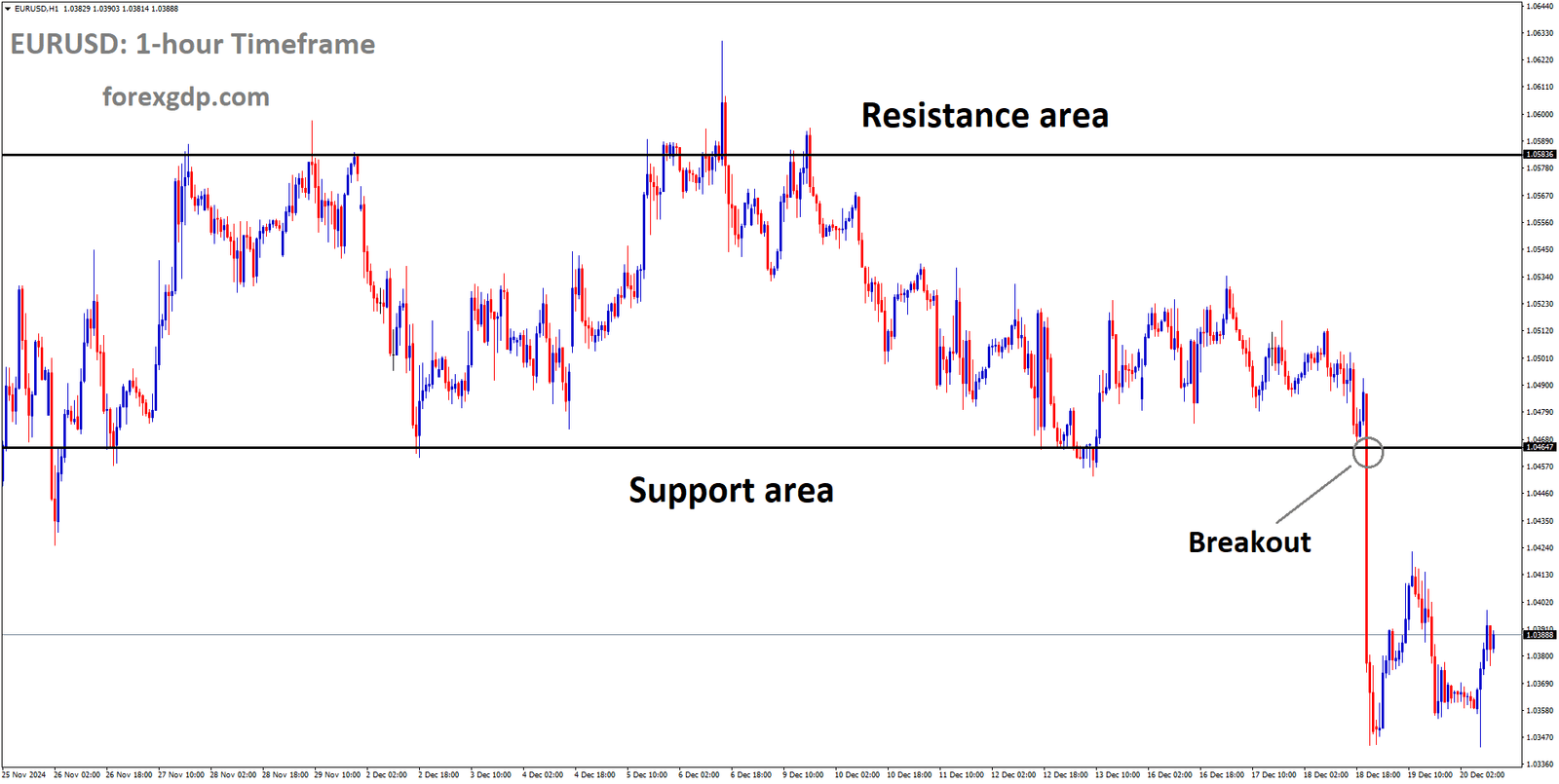 EURUSD has broken the box pattern in the downside