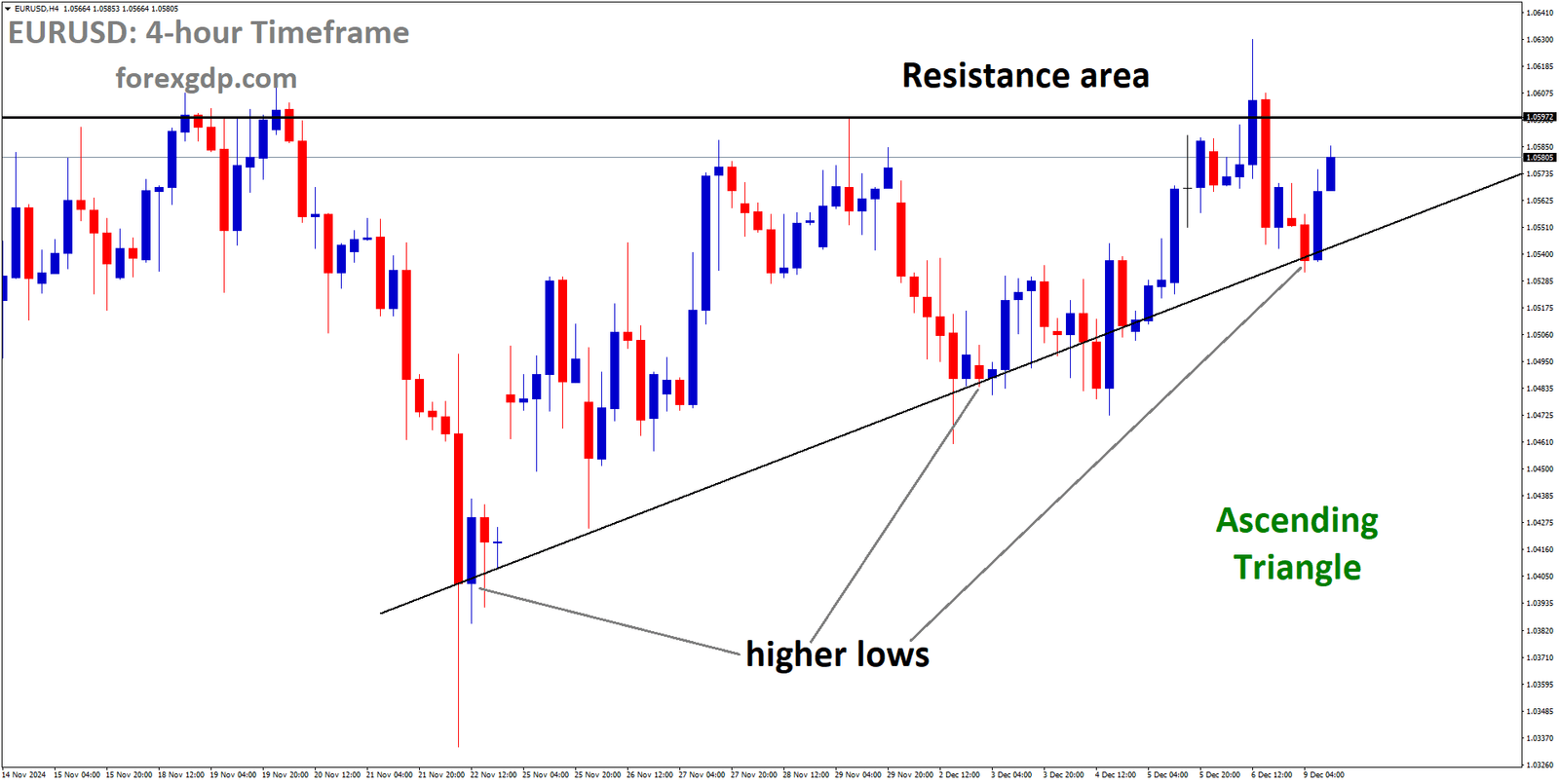 EURUSD is moving in Ascending Triangle