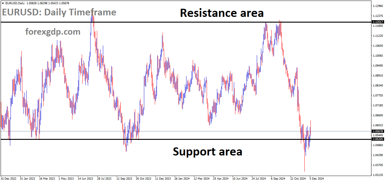 EURUSD is moving in a box pattern