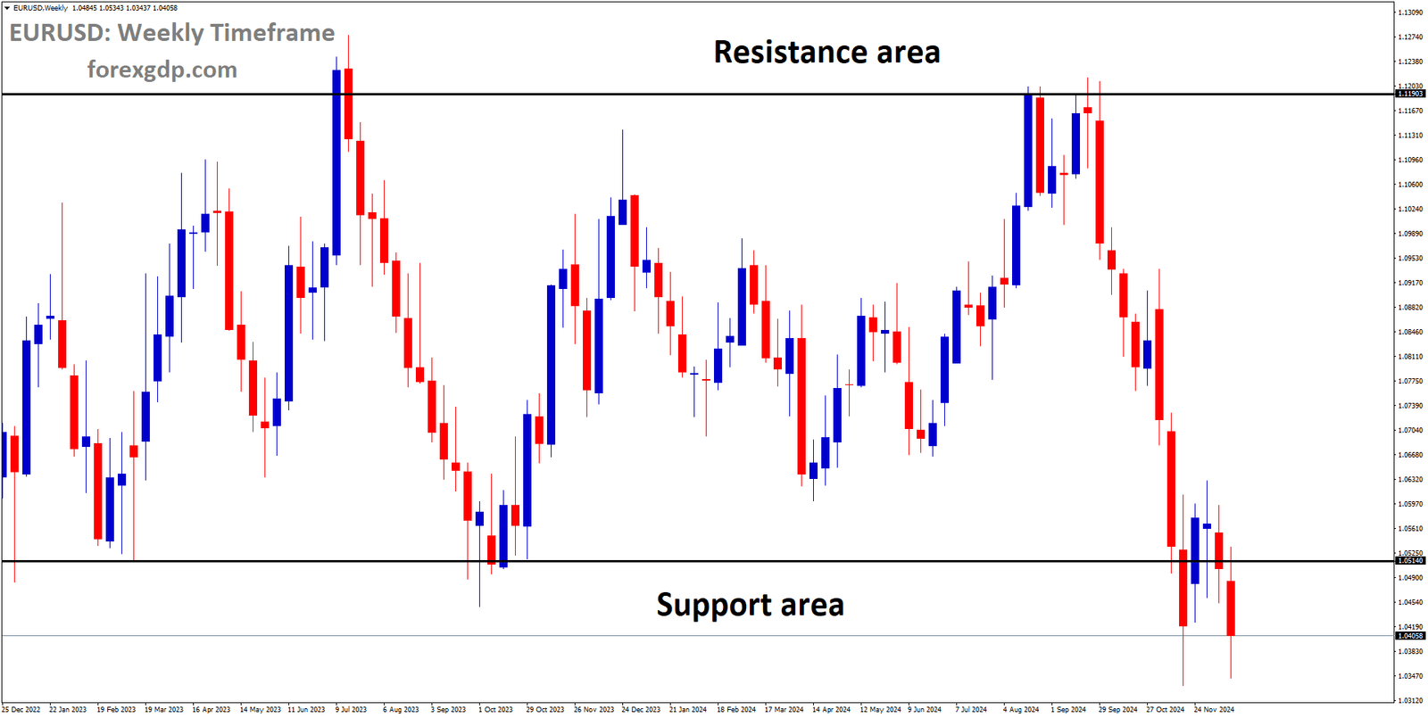 EURUSD is moving in a box pattern