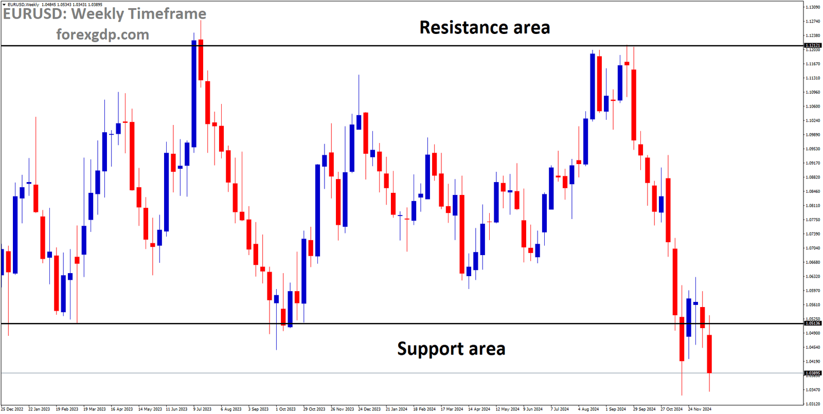 EURUSD is moving in a box pattern