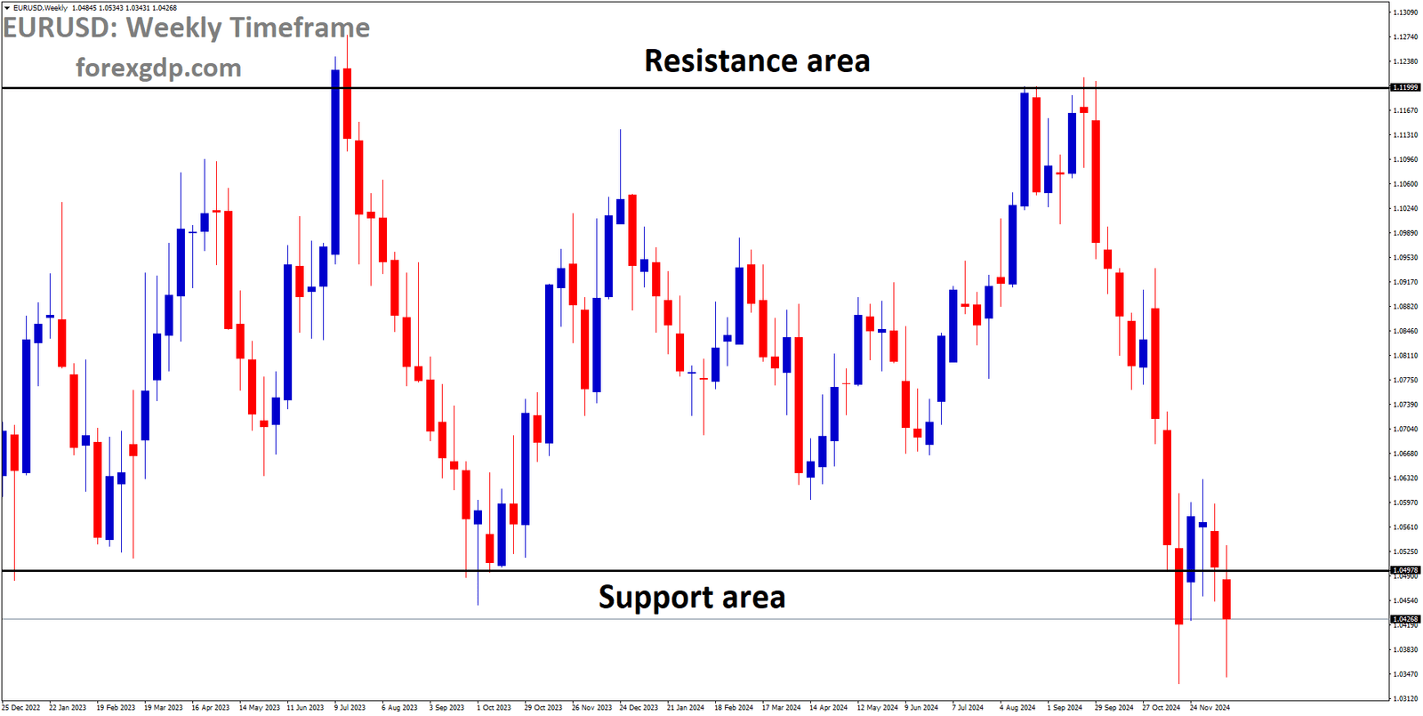 EURUSD is moving in a box pattern