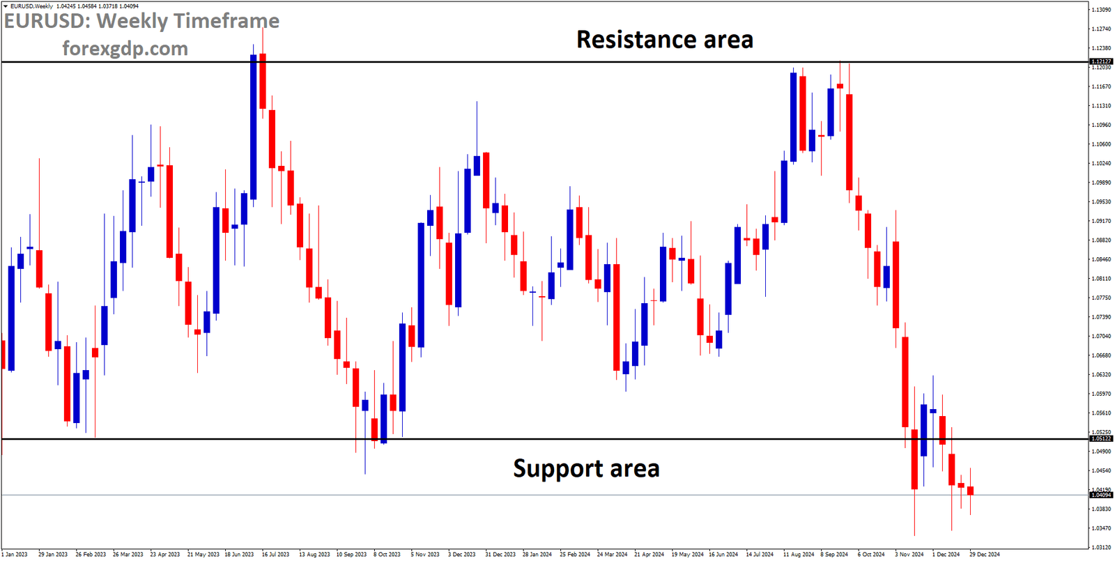 EURUSD is moving in a box pattern