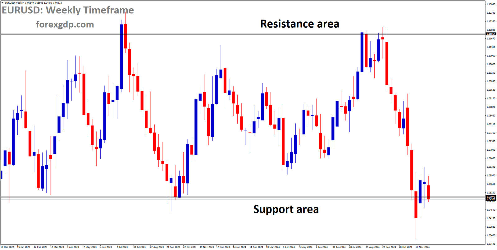 EURUSD is moving in a box pattern, and the market has reached the support area of the pattern