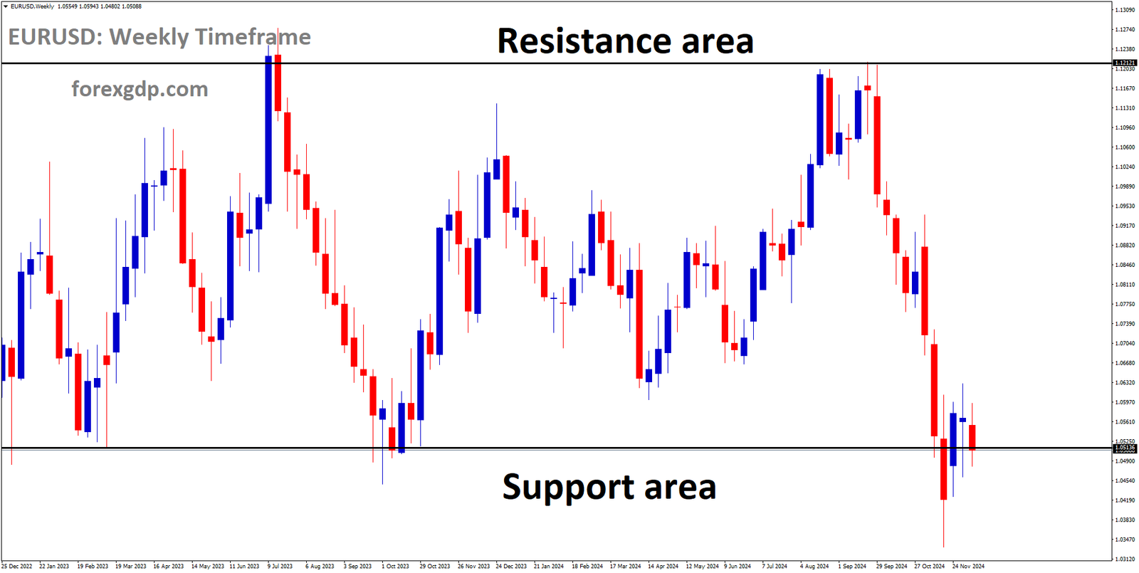 EURUSD is moving in a box pattern, and the market has reached the support area of the pattern