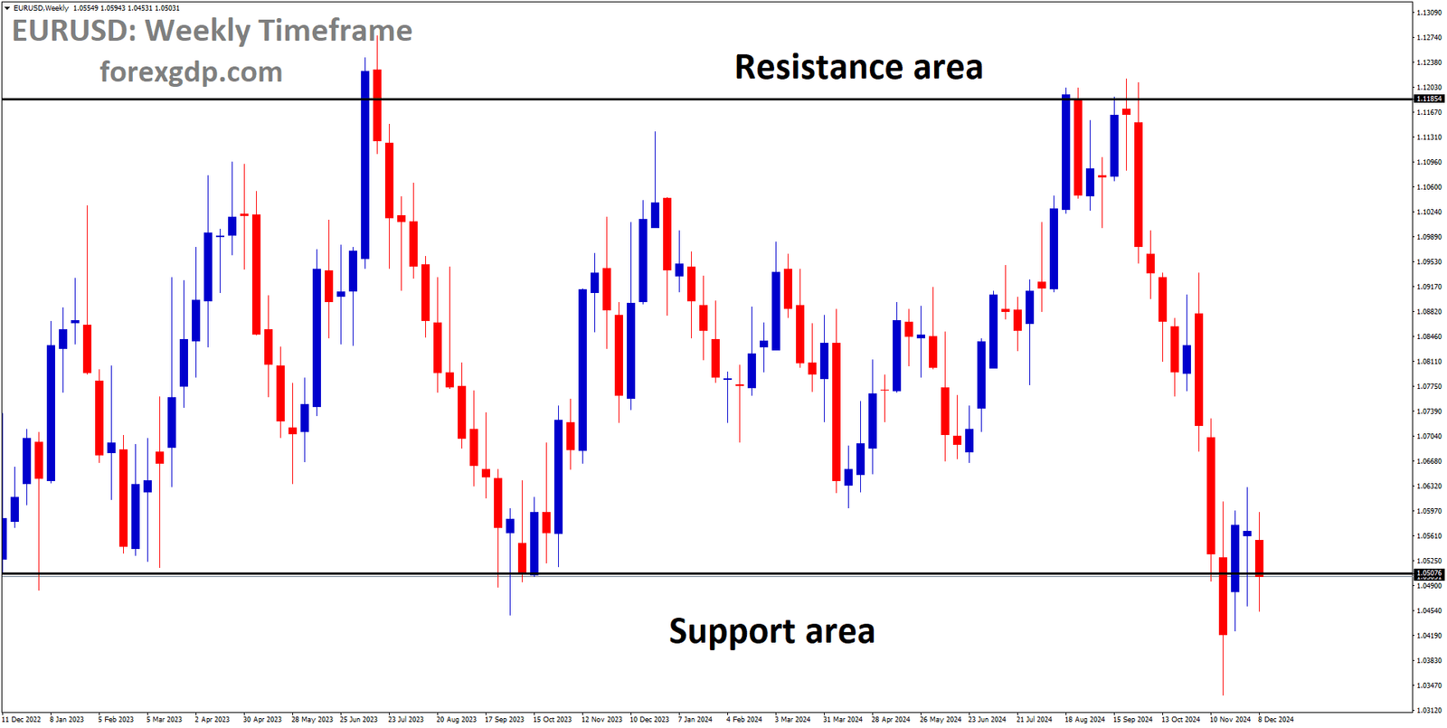 EURUSD is moving in a box pattern, and the market has reached the support area of the pattern