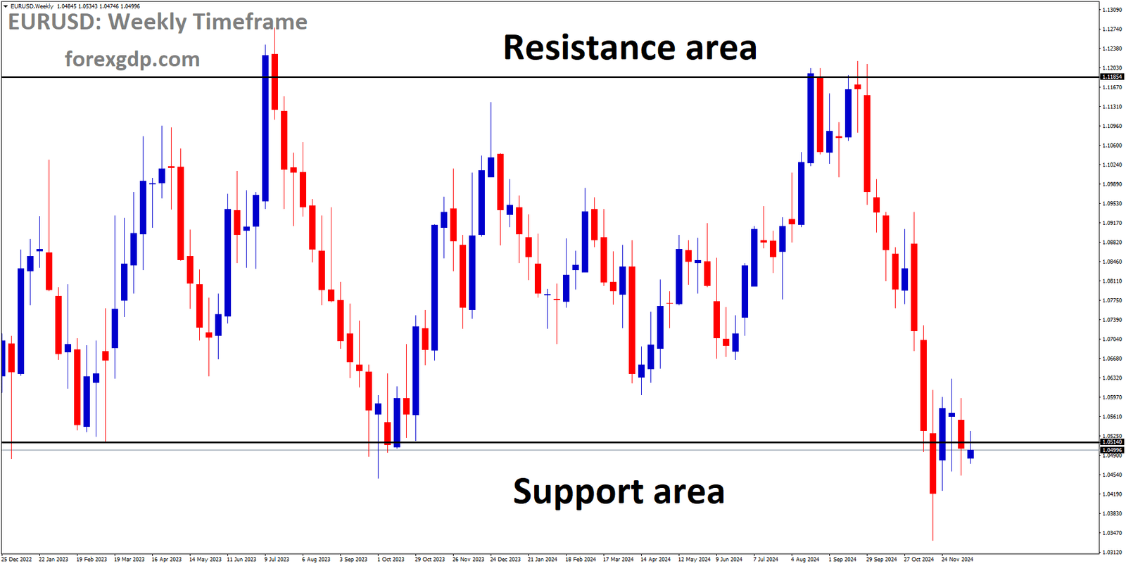 EURUSD is moving in a box pattern, and the market has reached the support area of the pattern