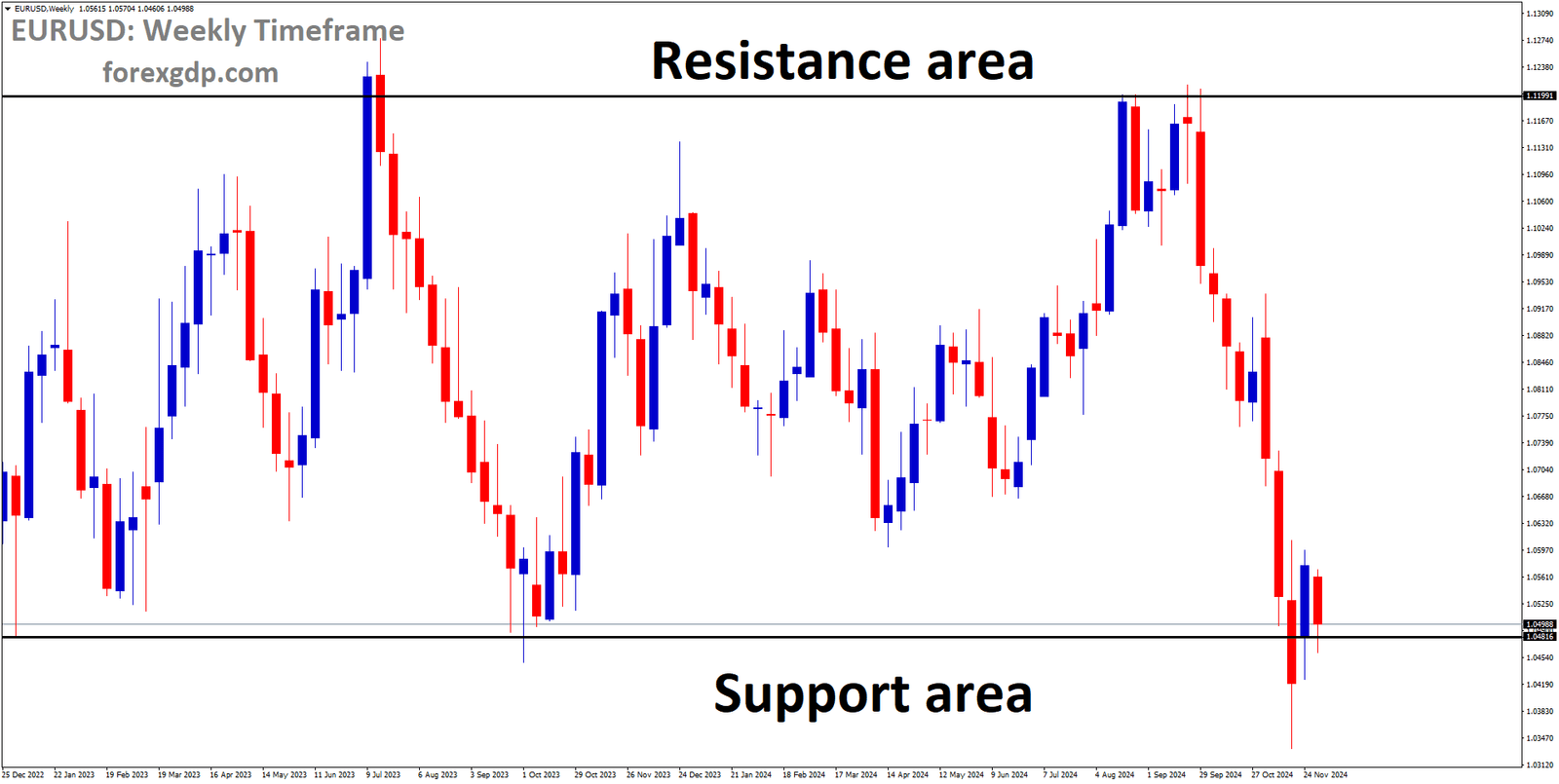 EURUSD is moving in a box pattern, and the market has reached the support area of the pattern