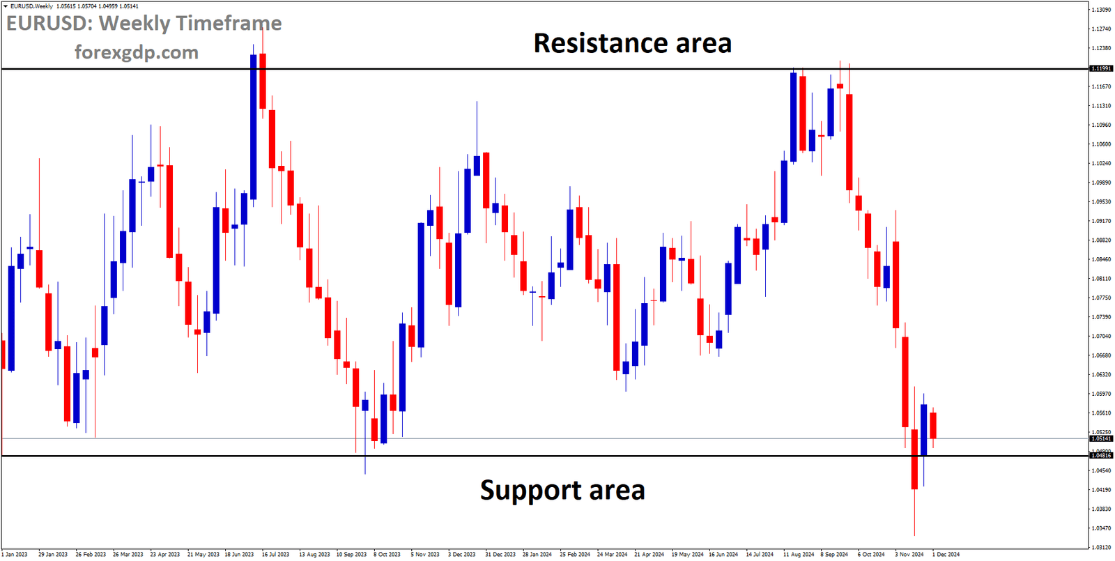 EURUSD is moving in a box pattern