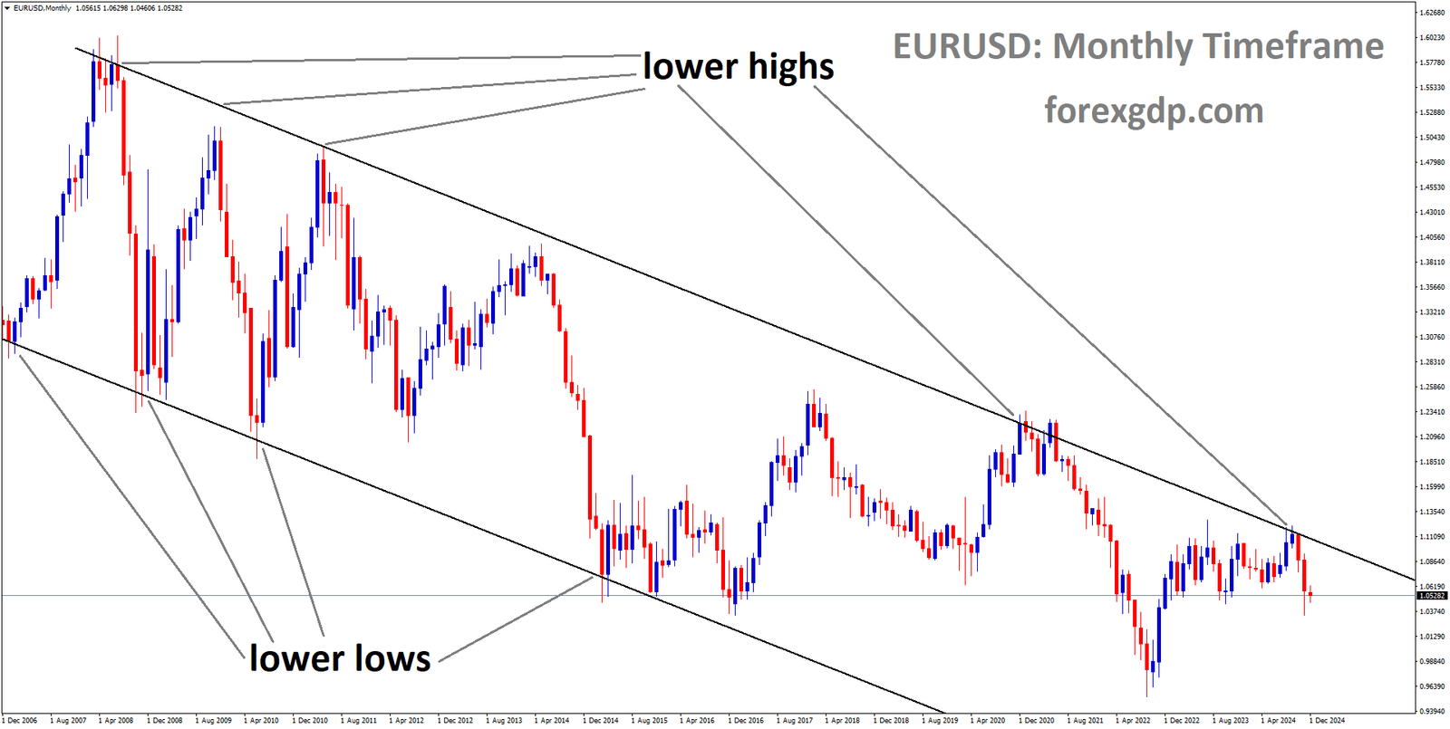 EURUSD is moving in a descending channel and has fallen from the lower high area of the channel