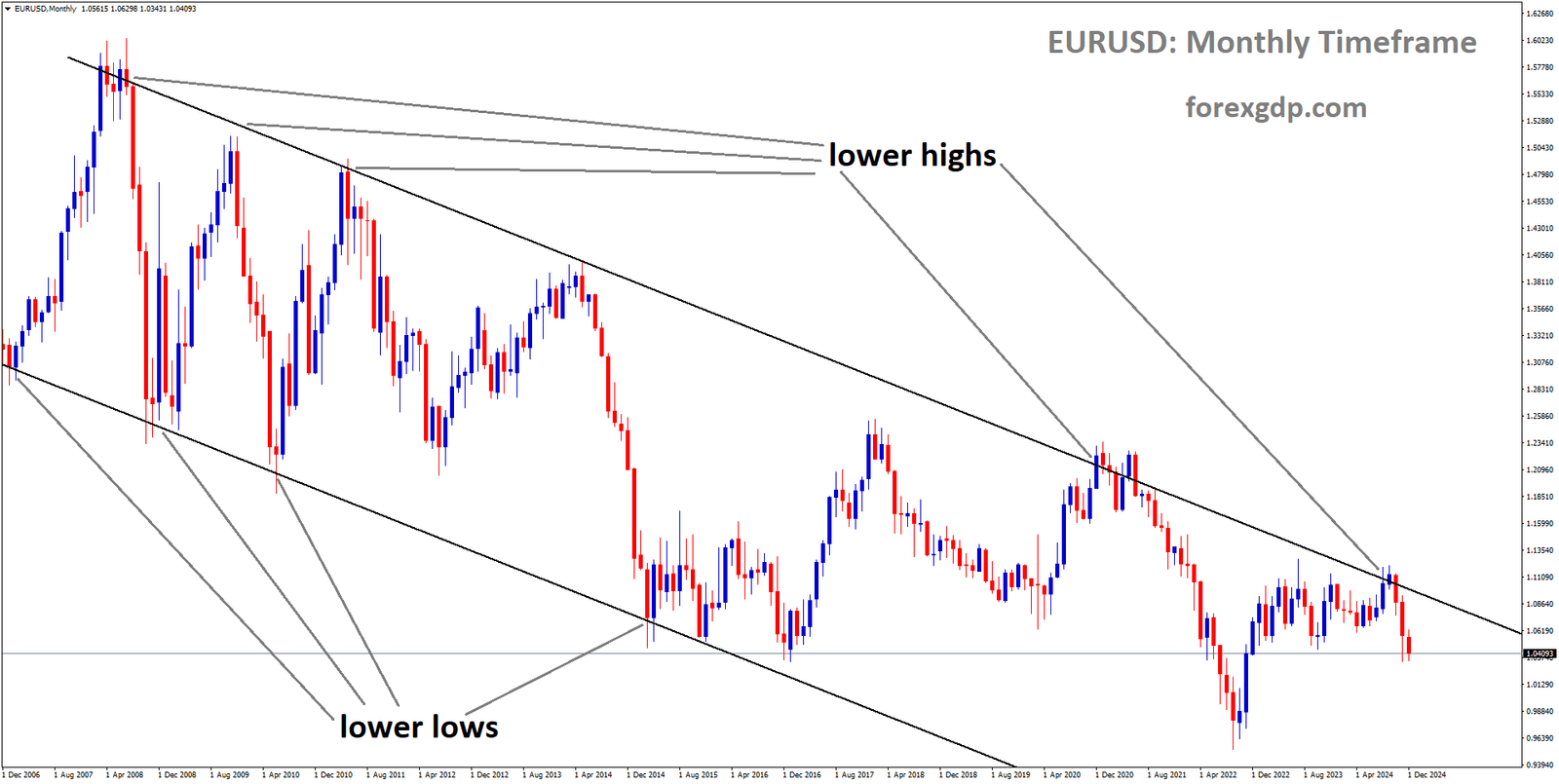 EURUSD is moving in a descending channel, and the market has fallen from the lower high area of the channel