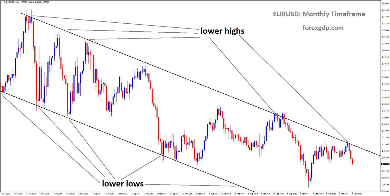 EURUSD is moving in a descending channel, and the market has fallen from the lower high area of the channel