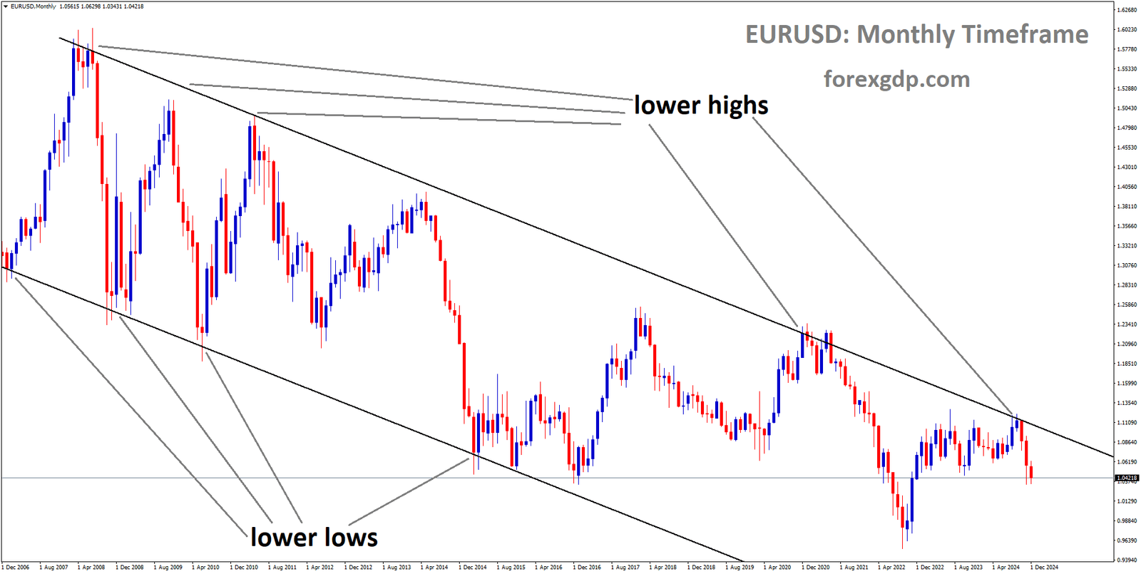 EURUSD is moving in a descending channel, and the market has fallen from the lower high area of the channel