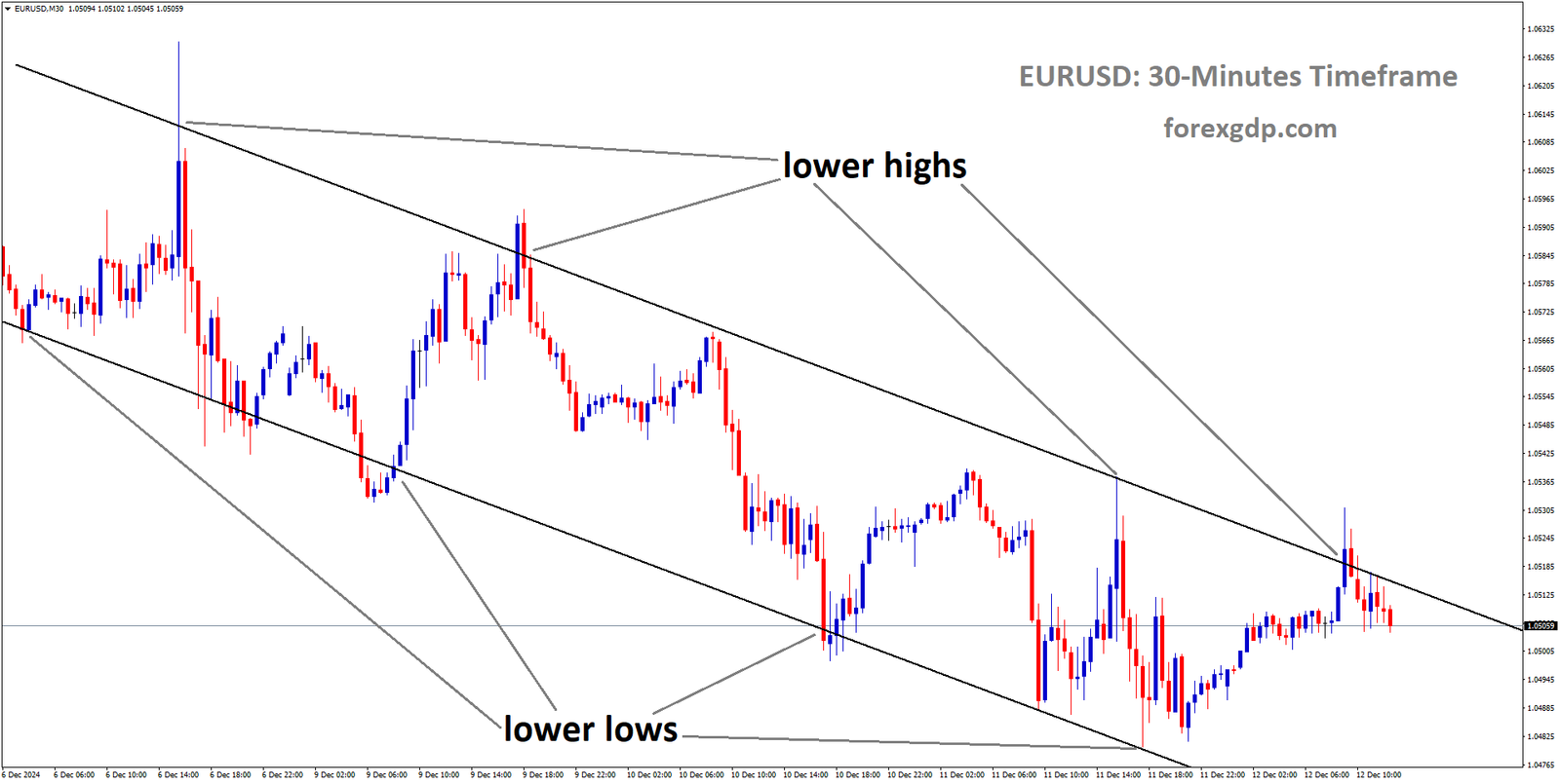 EURUSD is moving in a descending channel, and the market has fallen from the lower high area of the channel