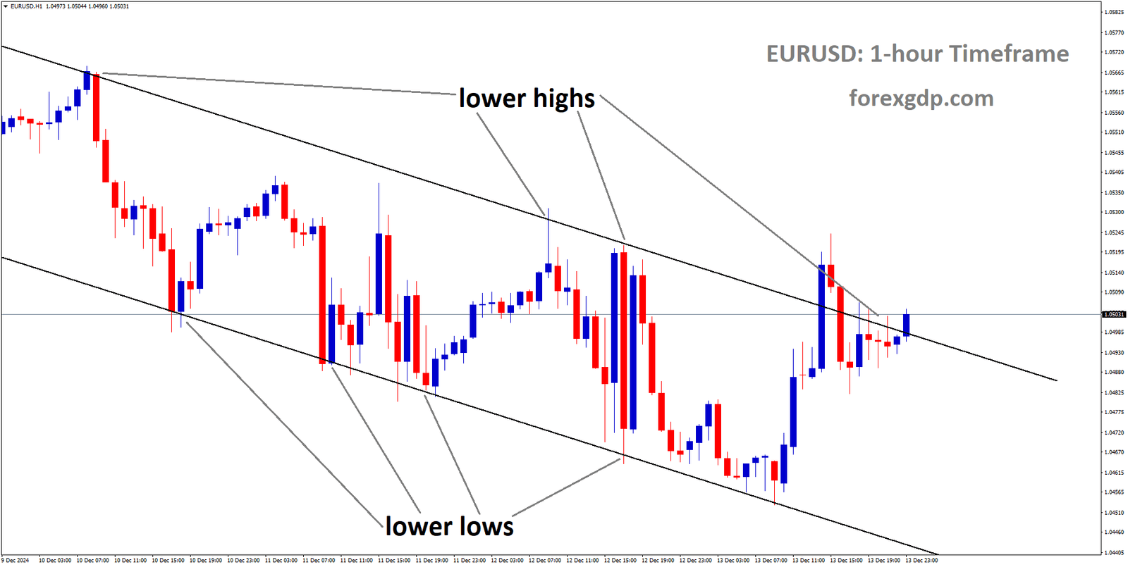 EURUSD is moving in a descending channel, and the market has reached the lower high area of the channel