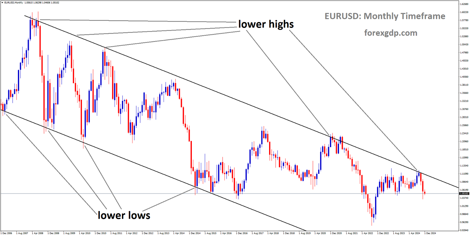 EURUSD is moving in a downtrend channel