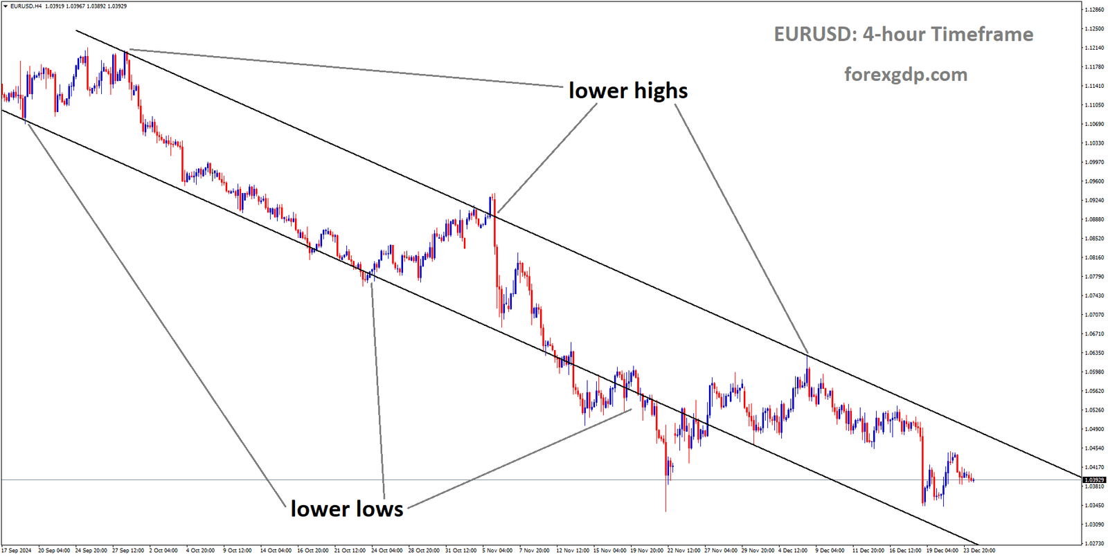 EURUSD is moving in a downtrend channel