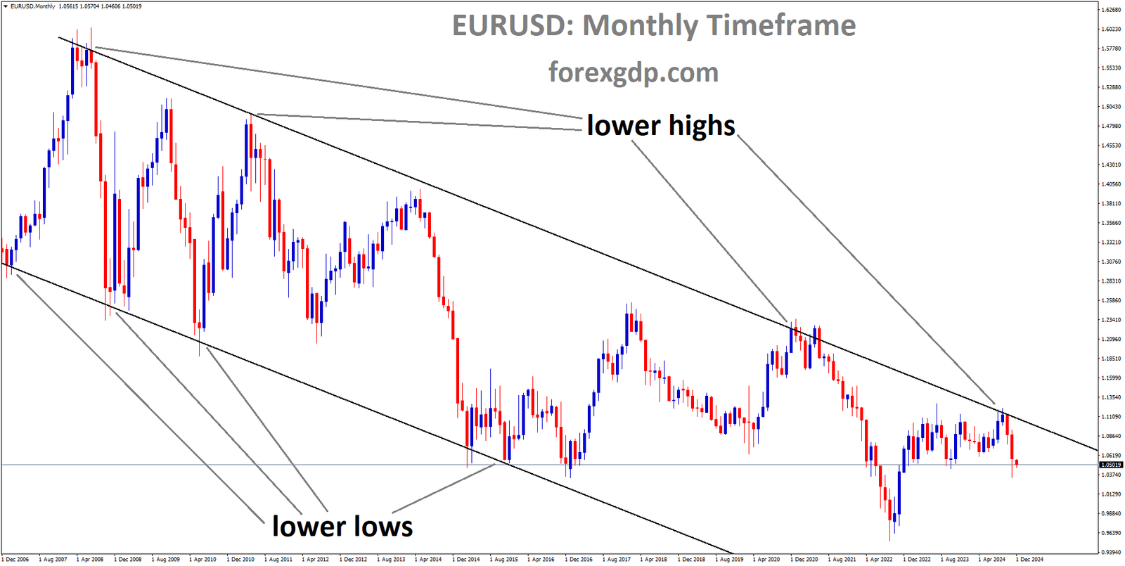 EURUSD is moving in a downtrend channel, and the market has fallen from the lower high area of the channel