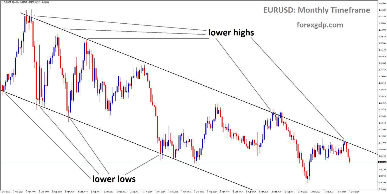 EURUSD is moving in a downtrend channel, and the market has fallen from the lower high area of the channel