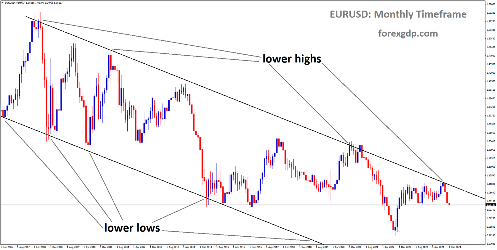 EURUSD is moving in a downtrend channel, and the market has fallen from the lower high area of the channel