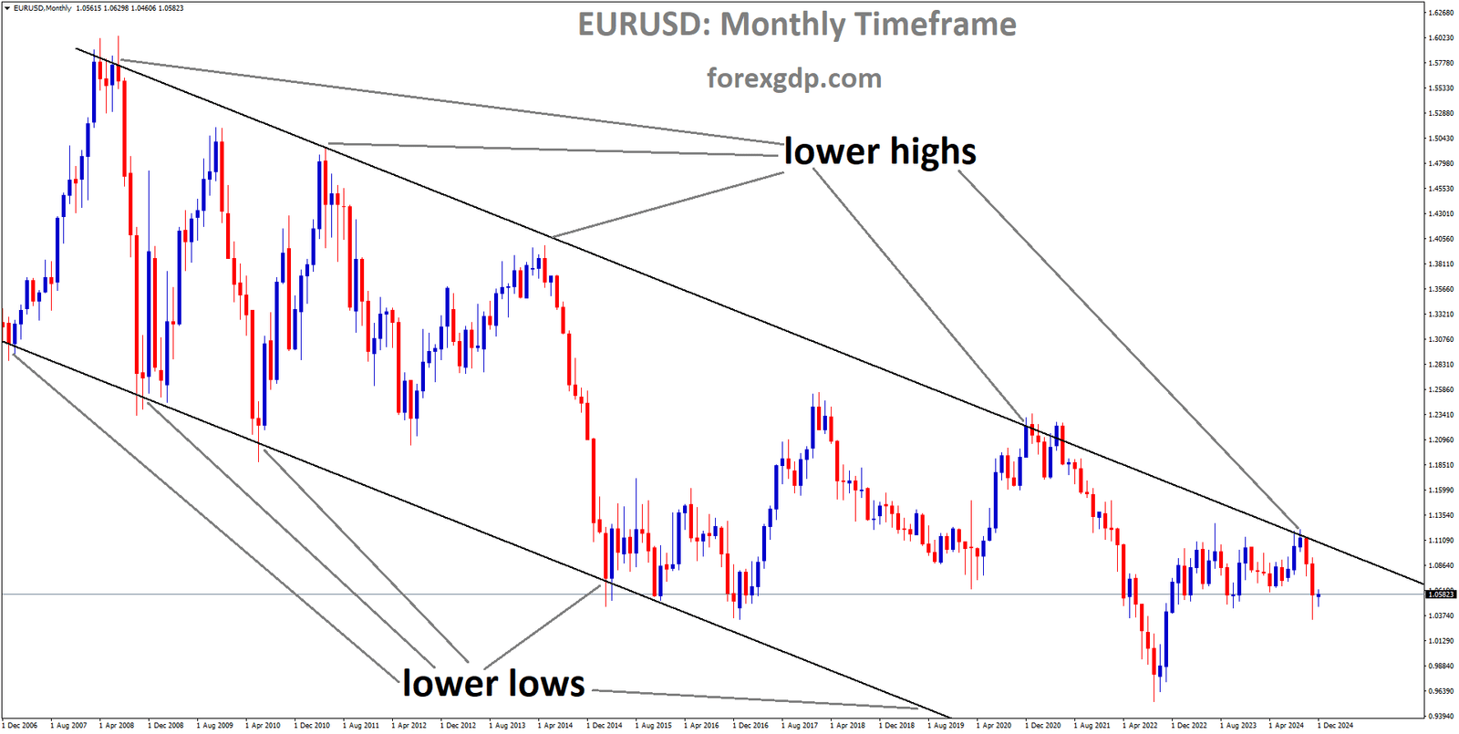 EURUSD is moving in a downtrend channel