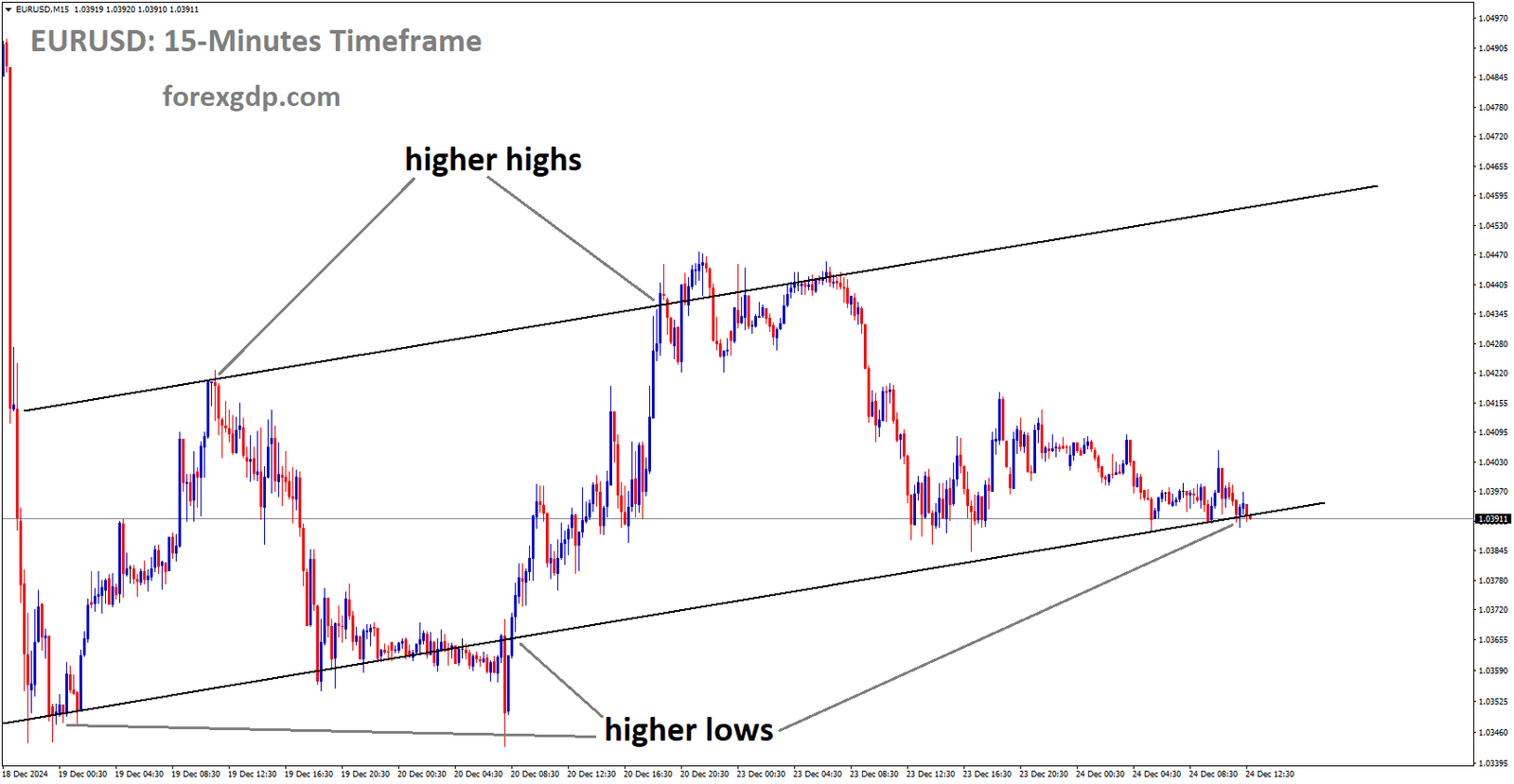 EURUSD is moving in an Ascending channel, and the market has reached the higher low area of the channel