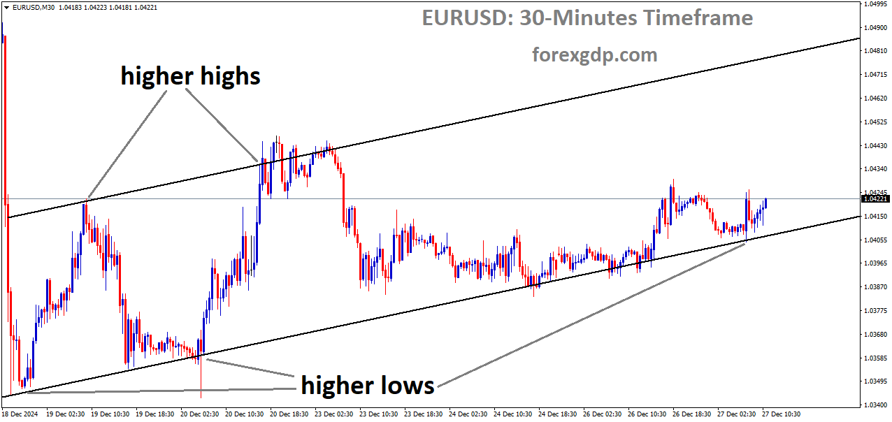 EURUSD is moving in an uptrend channel