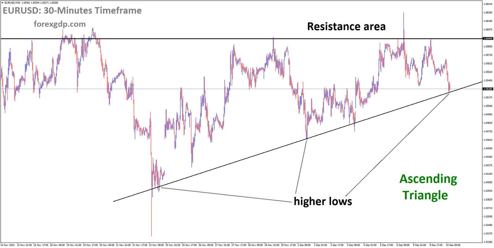 EURUSD is moving in the Ascending Triangle, and the market has reached the higher low area of the pattern