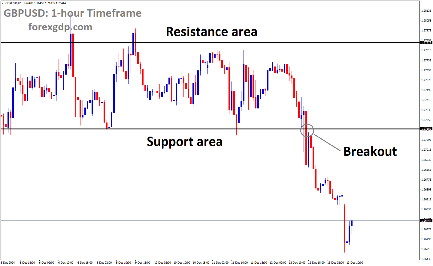 GBPUSD has broken the box pattern in the downside