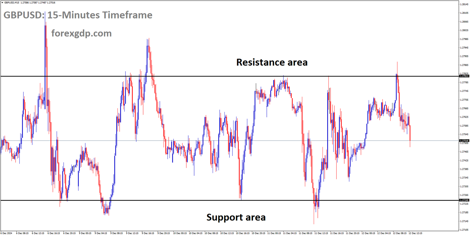 GBPUSD is moving in a box pattern, and the market has fallen from the resistance area of the pattern