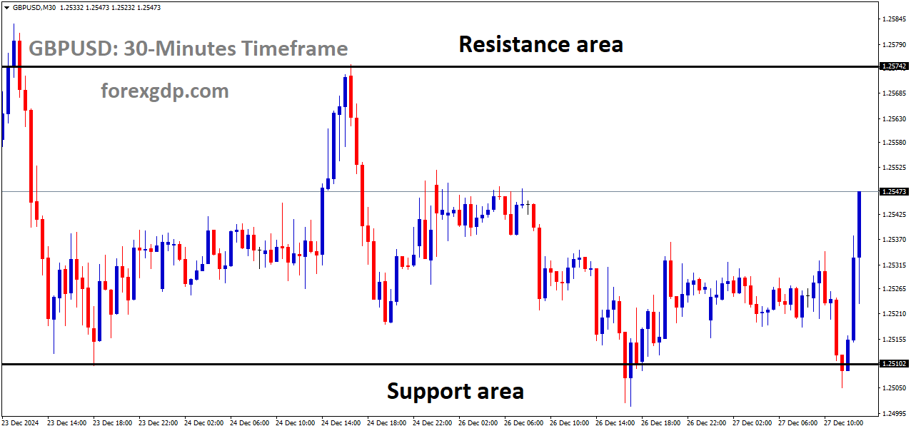 GBPUSD is moving in a box pattern, and the market has rebounded from the support area of the pattern