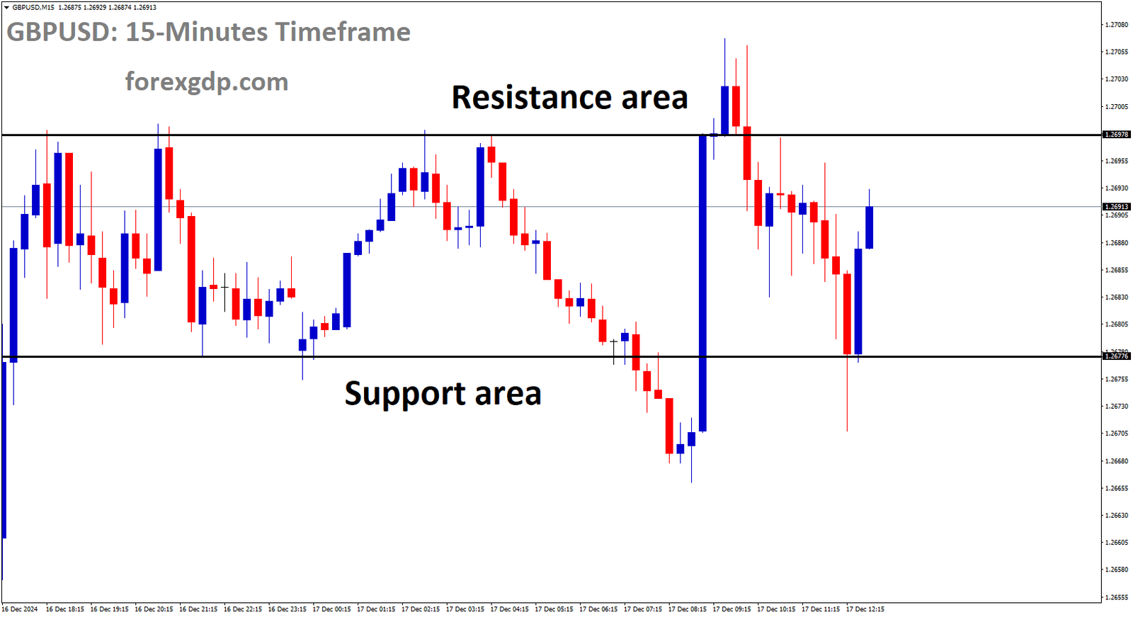 GBPUSD is moving in a box pattern