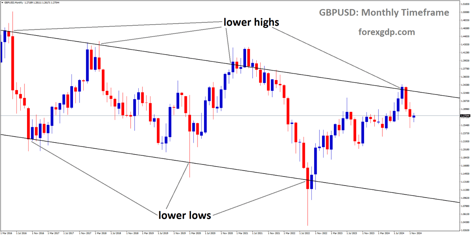 GBPUSD is moving in a descending channel