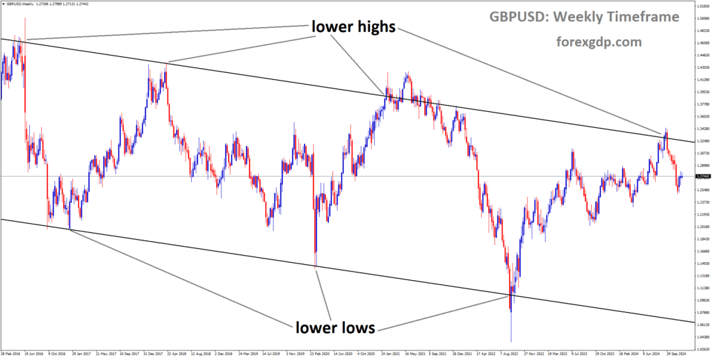 GBPUSD is moving in a descending channel, and the market has fallen from the lower high area of the channel