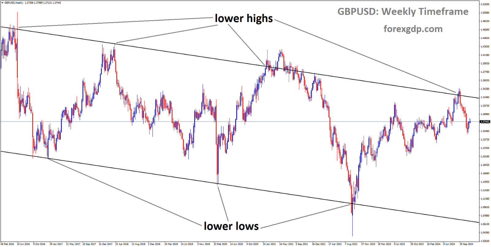 GBPUSD is moving in a descending channel, and the market has fallen from the lower high area of the channel