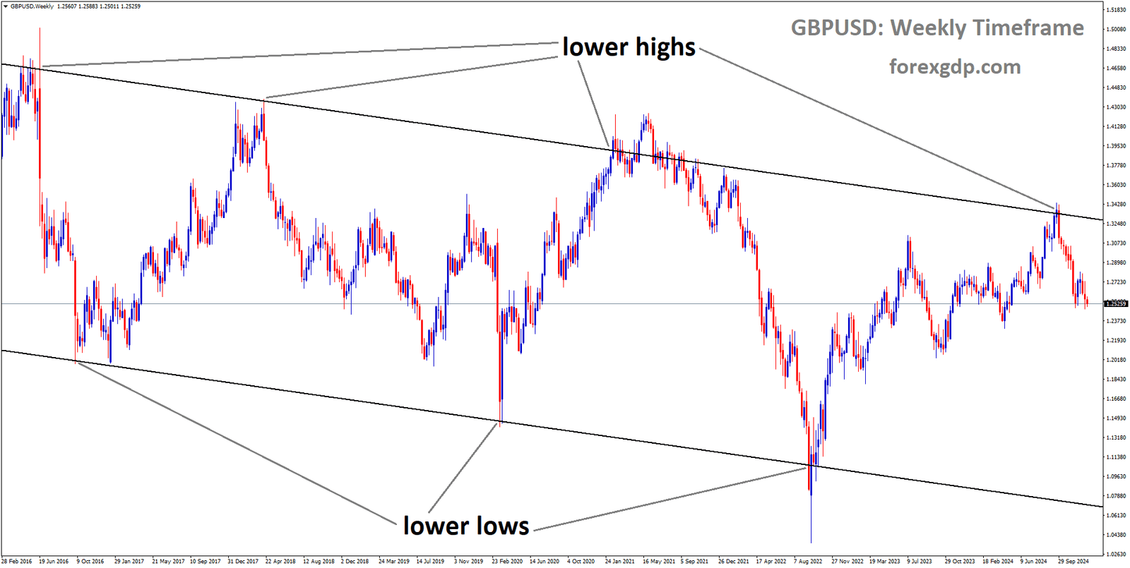 GBPUSD is moving in a descending channel, and the market has fallen from the lower high area of the channel