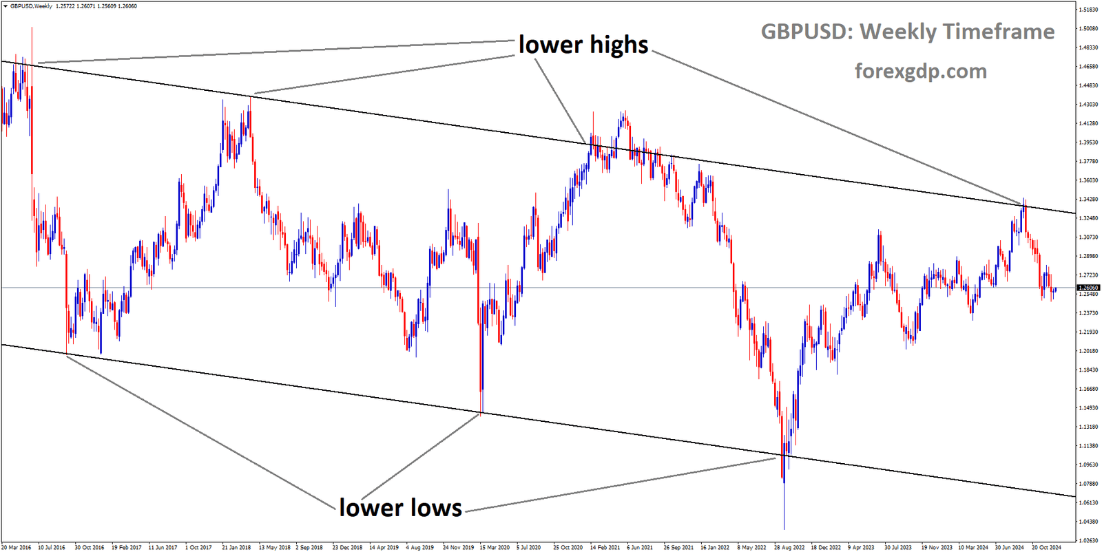 GBPUSD is moving in a descending channel, and the market has fallen from the lower high area of the channel