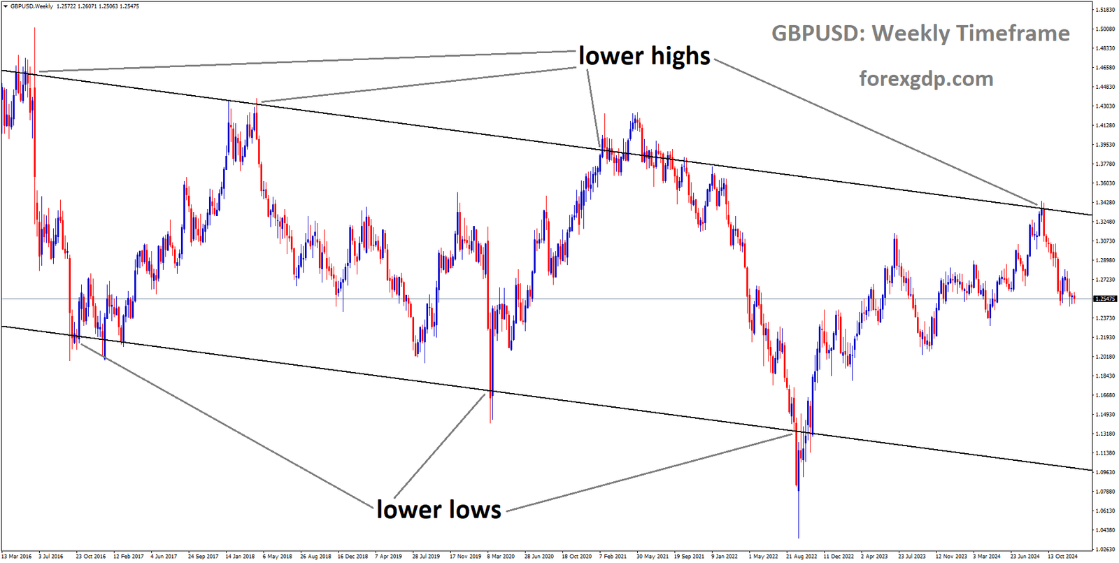 GBPUSD is moving in a descending channel, and the market has fallen from the lower high area of the channel