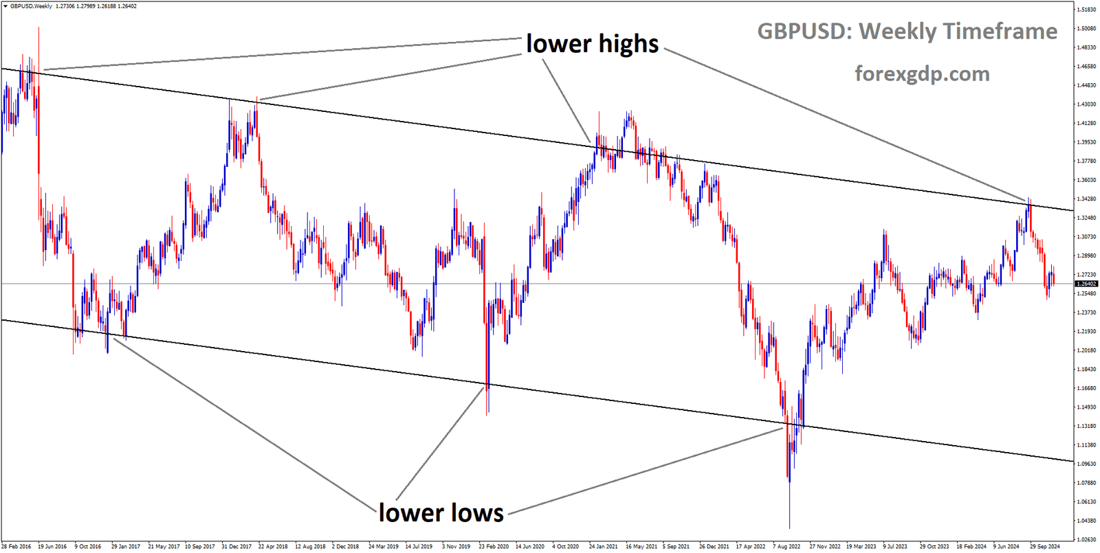 GBPUSD is moving in a descending channel, and the market has fallen from the lower high area of the channel